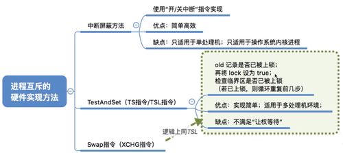 計算機操作系統(tǒng)中的進程同步與互斥 軟硬件實現(xiàn)辦法及網(wǎng)絡(luò)技術(shù)應(yīng)用