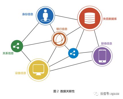 征信系統與中國電信大數據業務合作初探 融合數據價值，賦能數字信用新生態